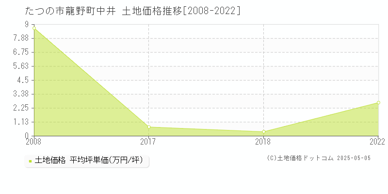 龍野町中井(たつの市)の土地価格推移グラフ(坪単価)[2008-2022年]