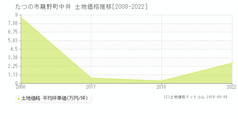 たつの市龍野町中井の土地価格推移グラフ 