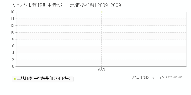 龍野町中霞城(たつの市)の土地価格推移グラフ(坪単価)[2009-2009年]