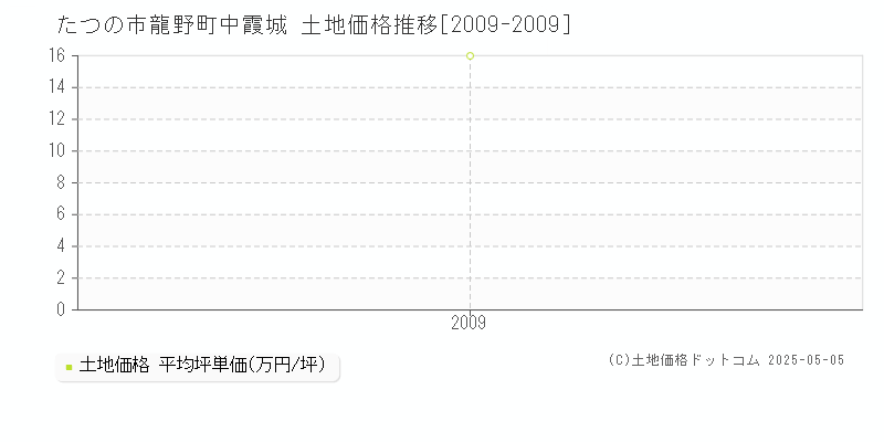 たつの市龍野町中霞城の土地価格推移グラフ 