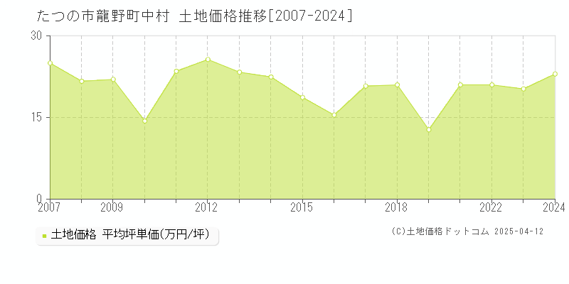 たつの市龍野町中村の土地価格推移グラフ 