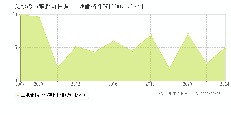 龍野町日飼(たつの市)の土地価格推移グラフ(坪単価)[2007-2024年]