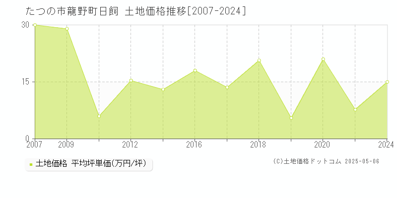 たつの市龍野町日飼の土地取引価格推移グラフ 