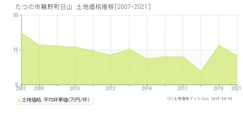 たつの市龍野町日山の土地価格推移グラフ 