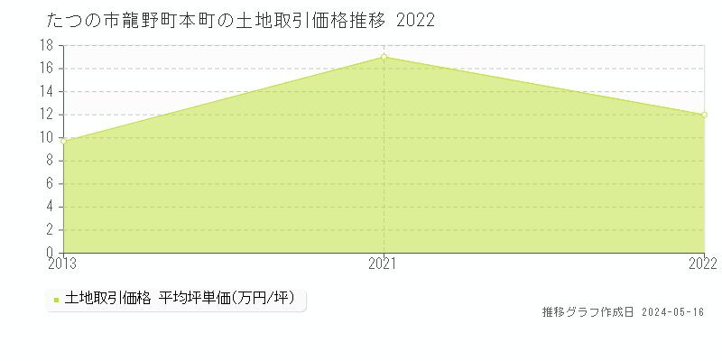 たつの市龍野町本町の土地取引価格推移グラフ 