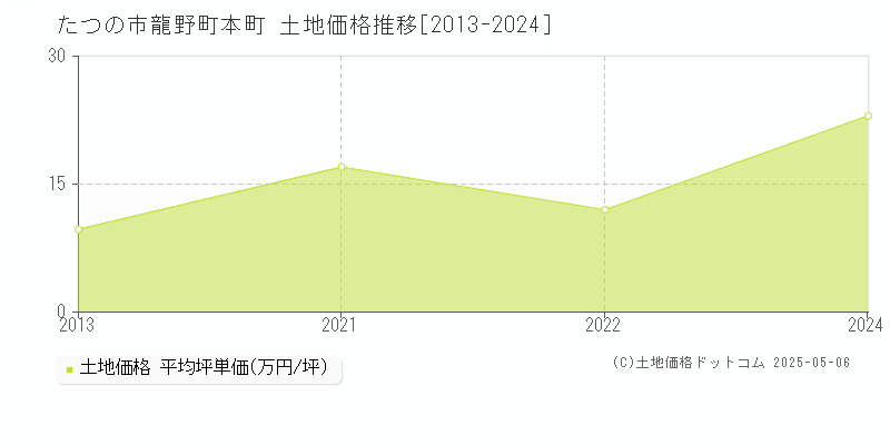 龍野町本町(たつの市)の土地価格推移グラフ(坪単価)[2013-2024年]