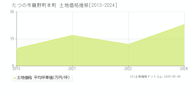 たつの市龍野町本町の土地価格推移グラフ 