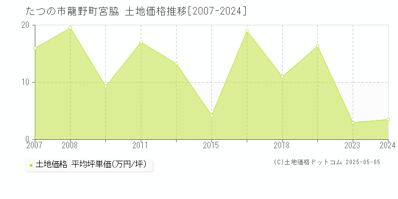龍野町宮脇(たつの市)の土地価格推移グラフ(坪単価)[2007-2024年]