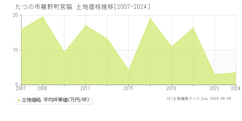 たつの市龍野町宮脇の土地価格推移グラフ 