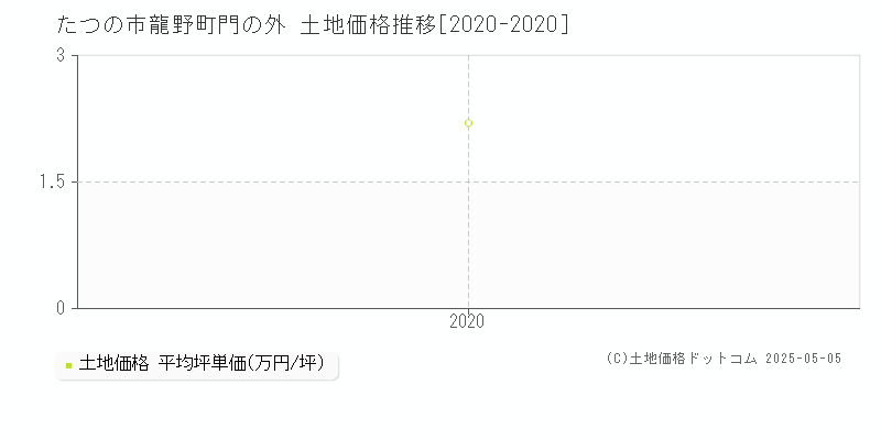 龍野町門の外(たつの市)の土地価格推移グラフ(坪単価)[2020-2020年]