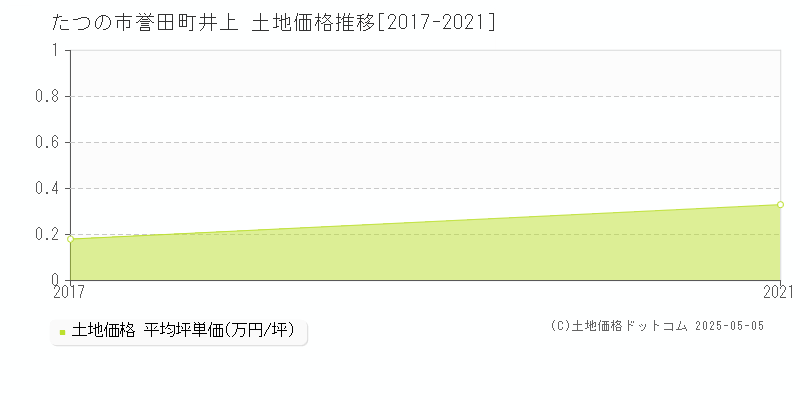 誉田町井上(たつの市)の土地価格推移グラフ(坪単価)[2017-2021年]