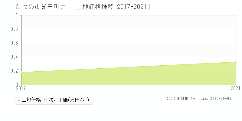 たつの市誉田町井上の土地価格推移グラフ 