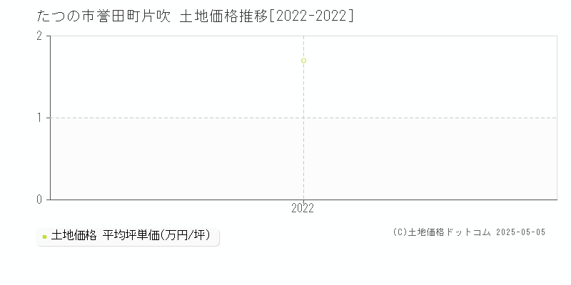 誉田町片吹(たつの市)の土地価格推移グラフ(坪単価)[2022-2022年]