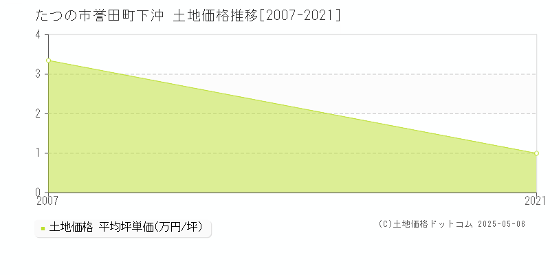 たつの市誉田町下沖の土地取引価格推移グラフ 