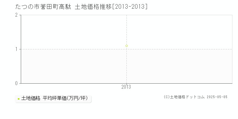 誉田町高駄(たつの市)の土地価格推移グラフ(坪単価)[2013-2013年]