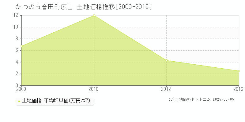 誉田町広山(たつの市)の土地価格推移グラフ(坪単価)[2009-2016年]
