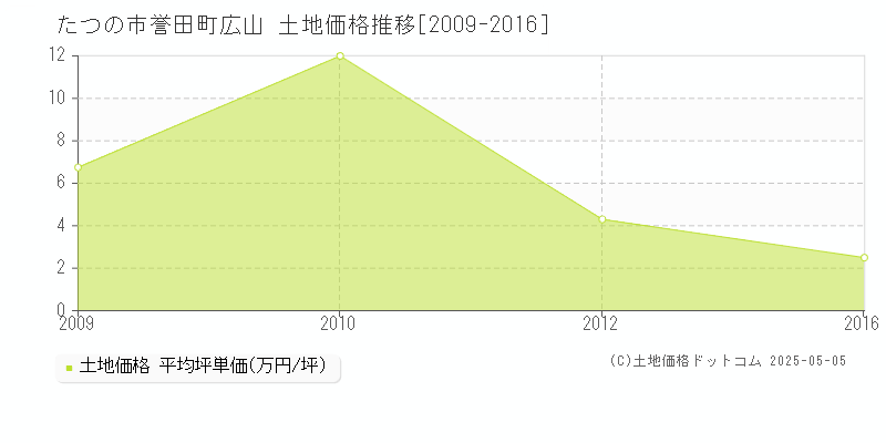 たつの市誉田町広山の土地価格推移グラフ 