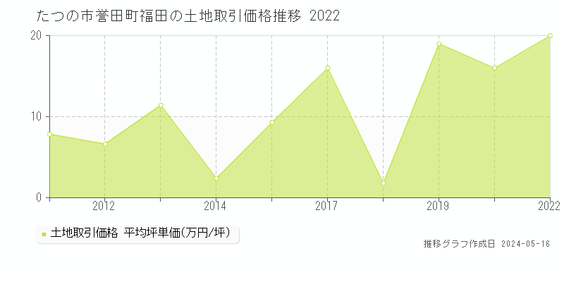 たつの市誉田町福田の土地取引事例推移グラフ 