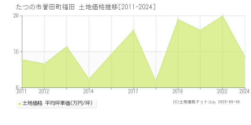 誉田町福田(たつの市)の土地価格推移グラフ(坪単価)[2011-2024年]