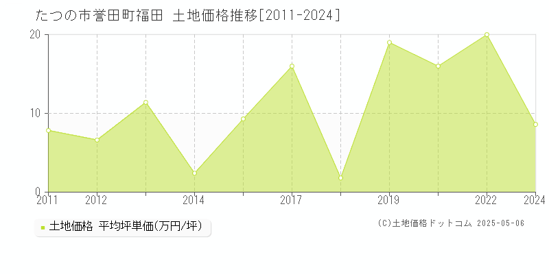 たつの市誉田町福田の土地価格推移グラフ 