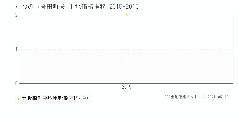 誉田町誉(たつの市)の土地価格推移グラフ(坪単価)[2015-2015年]