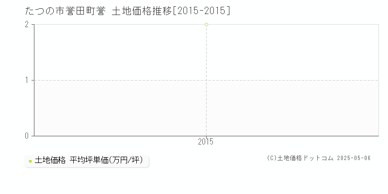 たつの市誉田町誉の土地価格推移グラフ 