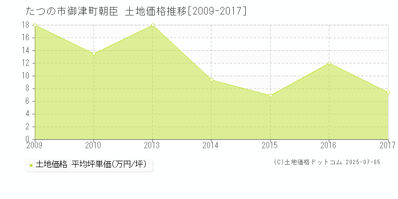 御津町朝臣(たつの市)の土地価格推移グラフ(坪単価)[2009-2017年]
