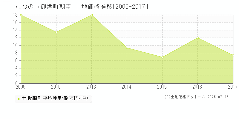 たつの市御津町朝臣の土地取引事例推移グラフ 