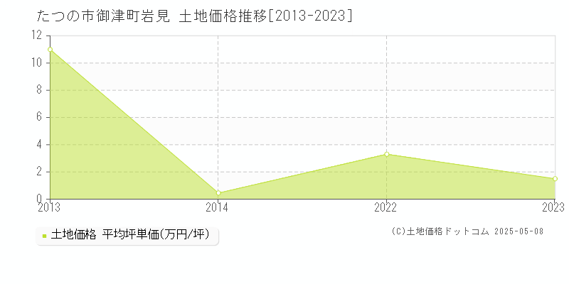 御津町岩見(たつの市)の土地価格推移グラフ(坪単価)[2013-2023年]