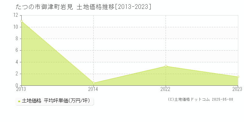 たつの市御津町岩見の土地取引事例推移グラフ 