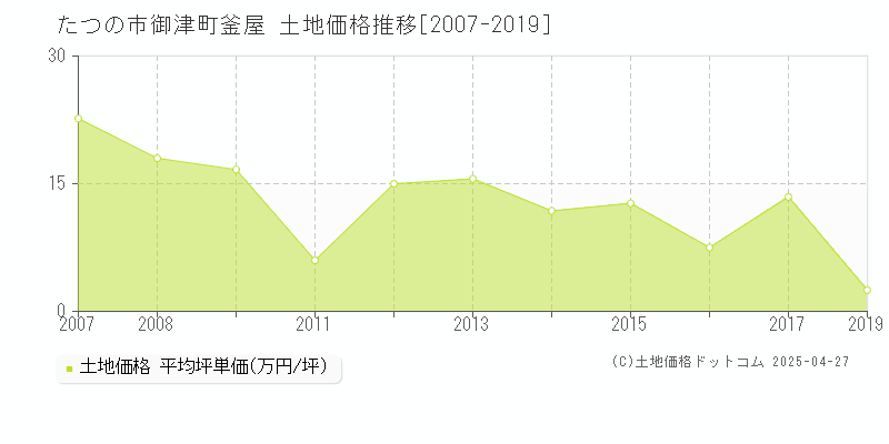 たつの市御津町釜屋の土地価格推移グラフ 