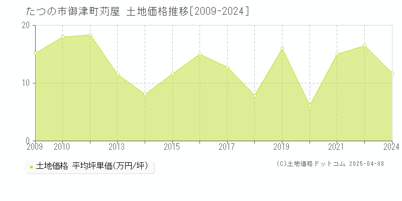 たつの市御津町苅屋の土地価格推移グラフ 