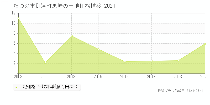たつの市御津町黒崎の土地価格推移グラフ 