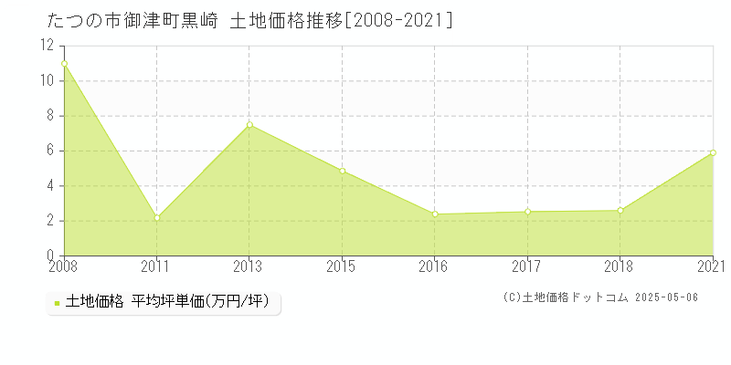 たつの市御津町黒崎の土地価格推移グラフ 