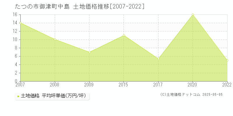 御津町中島(たつの市)の土地価格推移グラフ(坪単価)[2007-2022年]