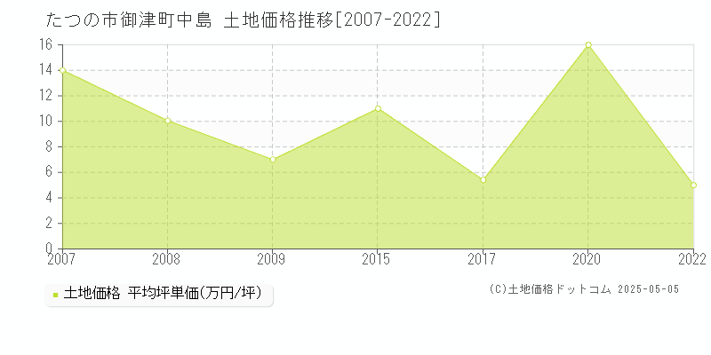 たつの市御津町中島の土地価格推移グラフ 