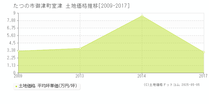 御津町室津(たつの市)の土地価格推移グラフ(坪単価)[2009-2017年]