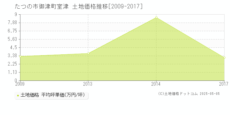 たつの市御津町室津の土地価格推移グラフ 