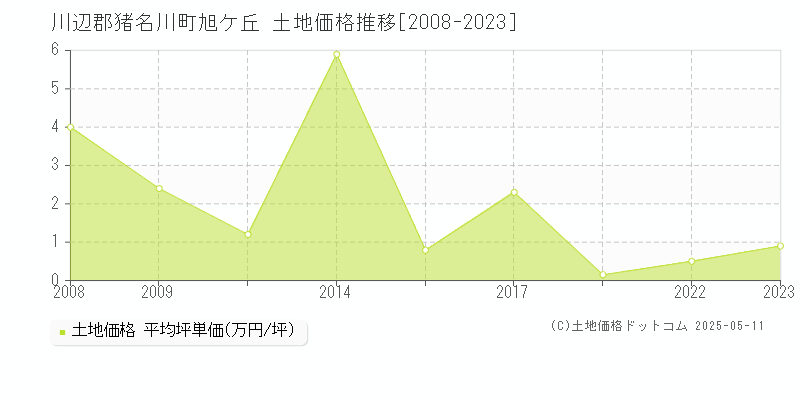 旭ケ丘(川辺郡猪名川町)の土地価格推移グラフ(坪単価)[2008-2023年]