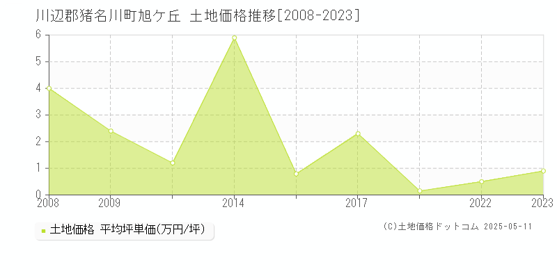 川辺郡猪名川町旭ケ丘の土地価格推移グラフ 