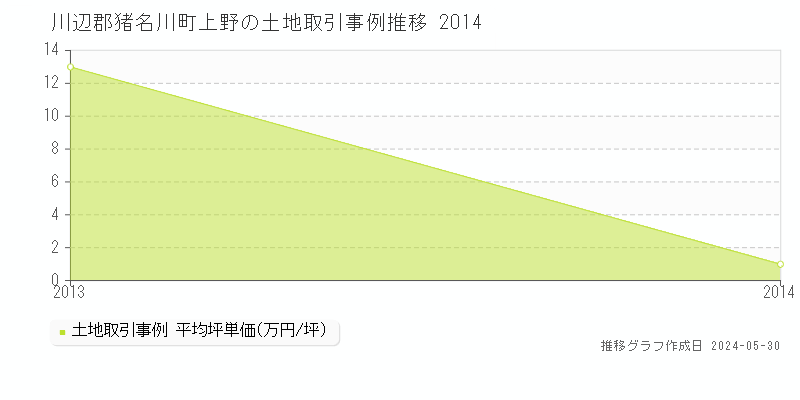 川辺郡猪名川町上野の土地価格推移グラフ 