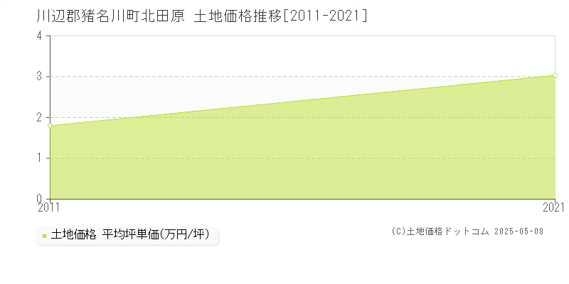 川辺郡猪名川町北田原の土地価格推移グラフ 