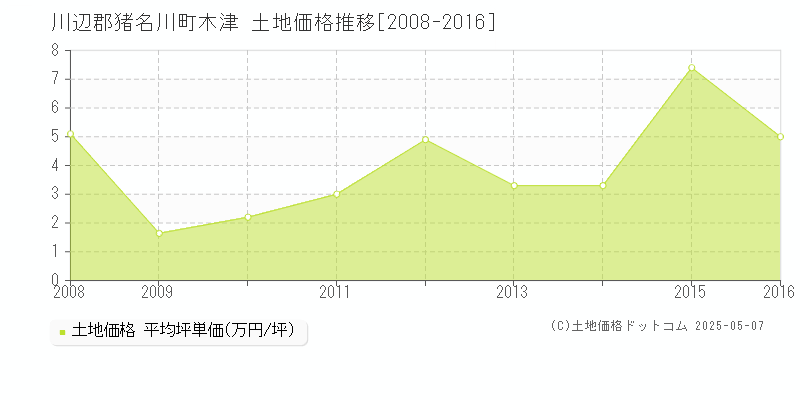 木津(川辺郡猪名川町)の土地価格推移グラフ(坪単価)[2008-2016年]