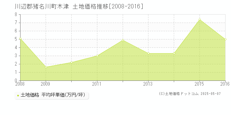 川辺郡猪名川町木津の土地価格推移グラフ 