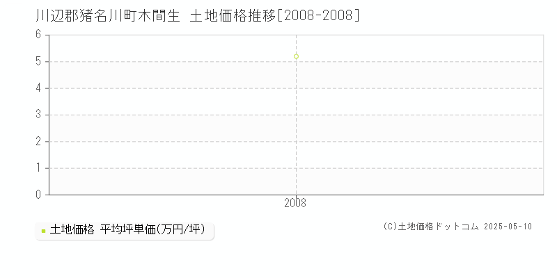 川辺郡猪名川町木間生の土地価格推移グラフ 