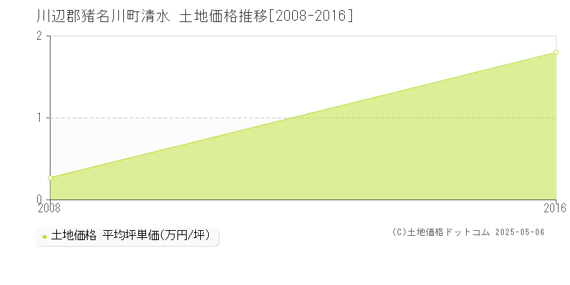 清水(川辺郡猪名川町)の土地価格推移グラフ(坪単価)[2008-2016年]