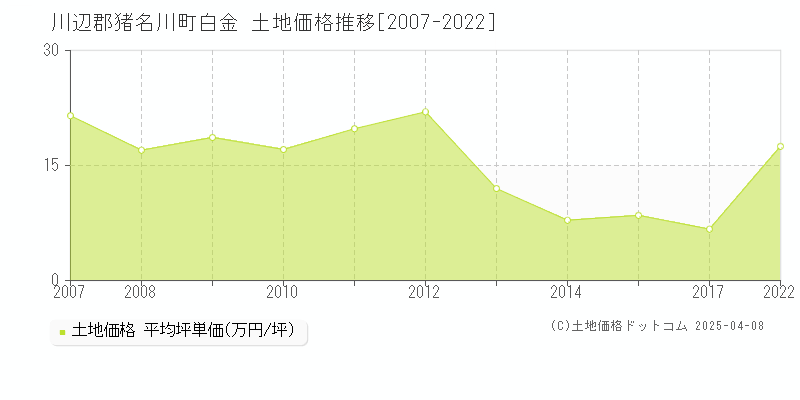 川辺郡猪名川町白金の土地価格推移グラフ 