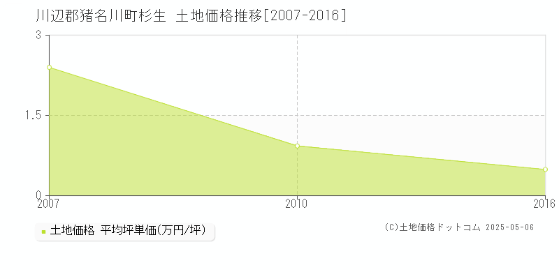 川辺郡猪名川町杉生の土地価格推移グラフ 