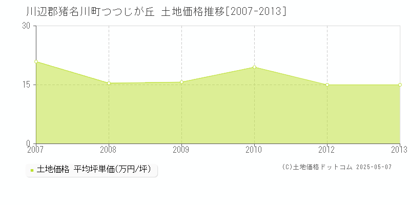 つつじが丘(川辺郡猪名川町)の土地価格推移グラフ(坪単価)[2007-2013年]