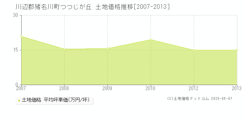 川辺郡猪名川町つつじが丘の土地価格推移グラフ 